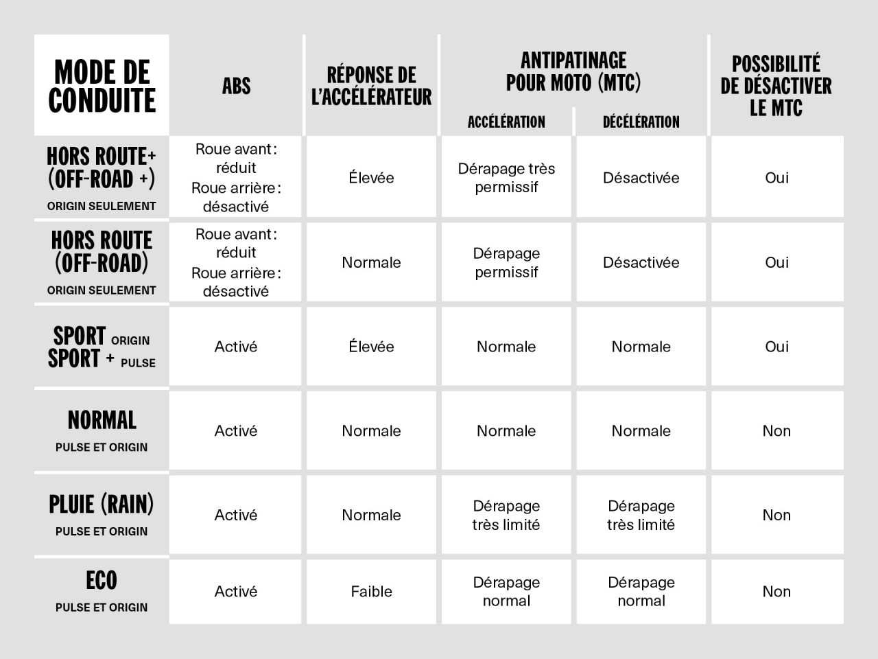 Une infographie présentant les différents modes de conduite des motos électriques Can-Am.