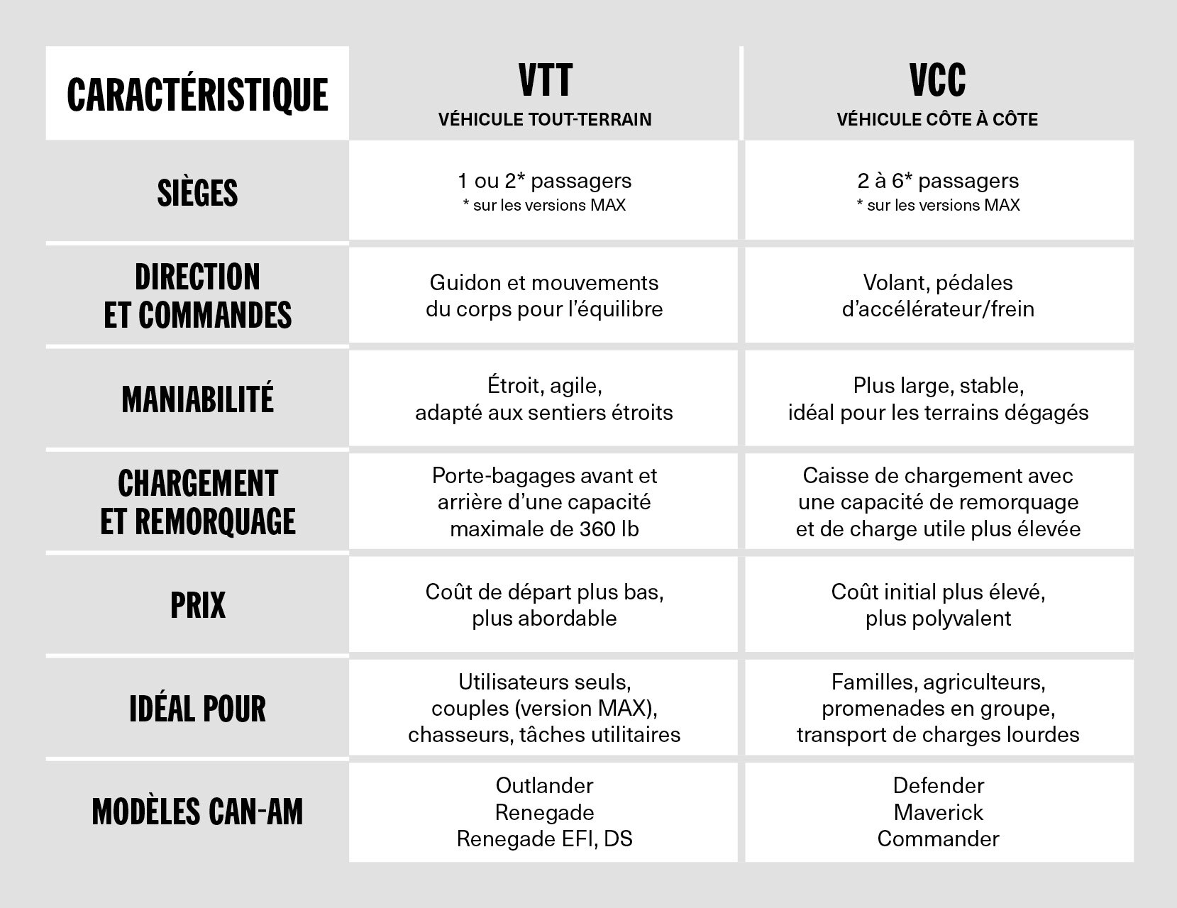 Infographie comparative entre un VTT et un SxS sur différentes caractéristiques